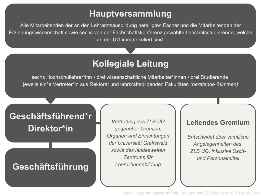 Organisation des ZLB UG Organigramm des ZLB UG: Die Hauptversammlung umfasst alle Mitarbeitenden der an der Lehramtsausbildung beteiligten Fächer und der Erziehungswissenschaft sowie sechs von der Fachschaftskonferenz gewählte immatrikulierte Lehramtsstudierende. Darunter steht die Kollegiale Leitung aus sechs Hochschullehrerinnen, drei wissenschaftlichen Mitarbeiterinnen und drei Studierenden sowie jeweils einer beratenden Vertretung aus Rektorat und lehrkräftebildenden Fakultäten. Ihr zugeordnet sind der bzw. die Geschäftsführende Direktorin, die Geschäftsführung und das Leitende Gremium. Der bzw. die Geschäftsführende Direktorin vertritt das ZLB UG nach außen; das Leitende Gremium entscheidet über sämtliche Angelegenheiten des ZLB UG einschließlich Sach- und Personalmitteln.